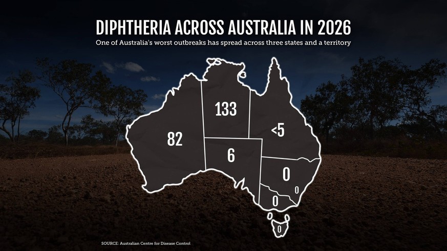 DIPHTHERIA GRAPHIC, A graphic illustration created on Wednesday, May 20, 2026 highlighting diphtheria cases across Australian states and territories in 2026. There were 226 recorded diphtheria cases i ...