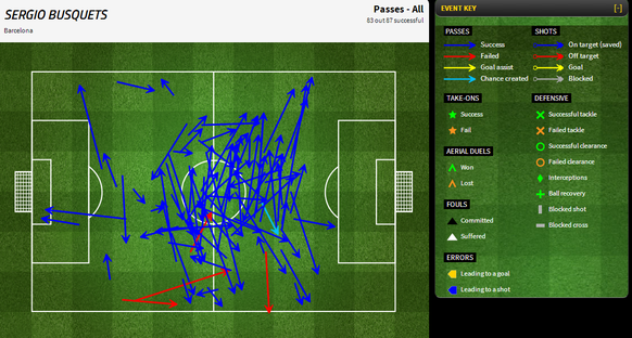 Busquets brachte 83 von 87 Pässen an den Mann.