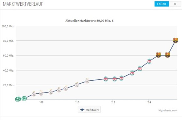 Die Marktwertentwicklung von Luis Suarez.