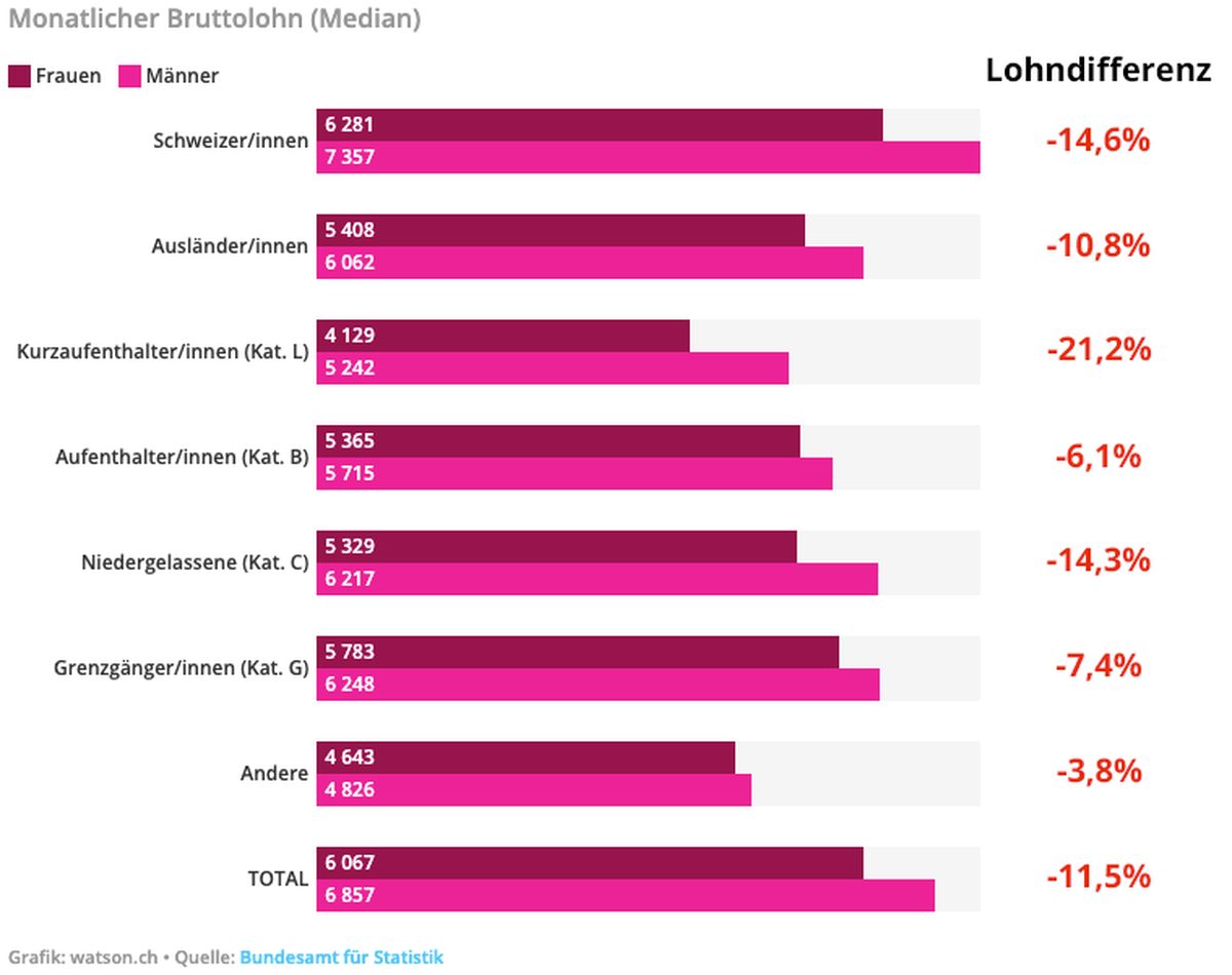 Lohnunterschiede Schweiz Mann Frau nach Herkunft 2018