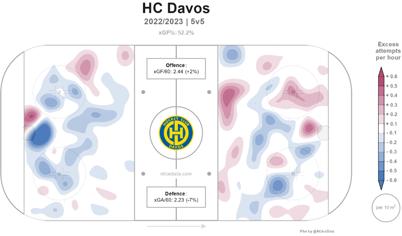 Grafik: Die Expected Goals des HC Davos auf beiden Seiten des Eis.