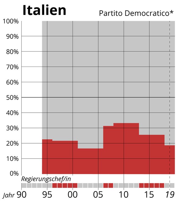 *Wahlen 1994: Partito Democratico di Sinistra (PDS) &amp; Partito Socialista. 1996: PDS. 2001: Democratici di Sinistra. 2006: L'Ulivo. Seit 2008: Partito Democratico.