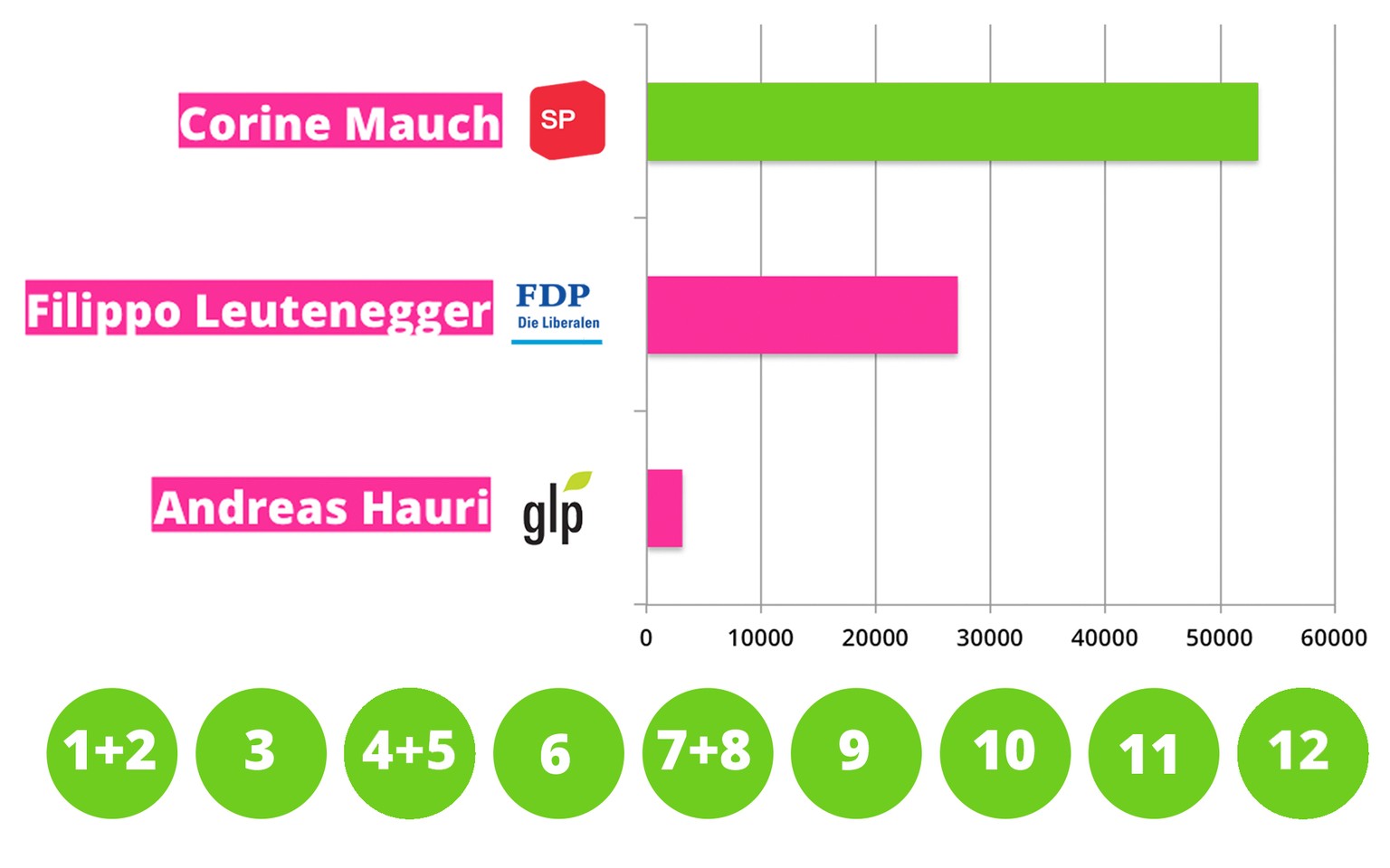 Ergebnisse Stadtpräsidentswahlen