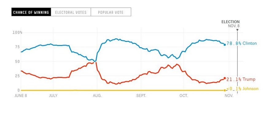 USA Wahlprognose Nate Silver, Oktober 2016