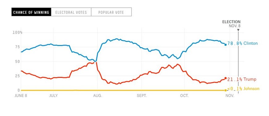 USA Wahlprognose Nate Silver, Oktober 2016