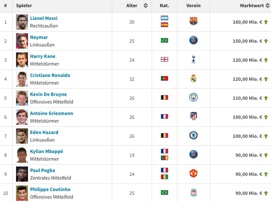 Das sind die zehn aktuell bestbewerteten Fussballer auf <a href="https://www.transfermarkt.ch/spieler-statistik/wertvollstespieler/marktwertetop/mw" target="_blank">Transfermarkt</a>.