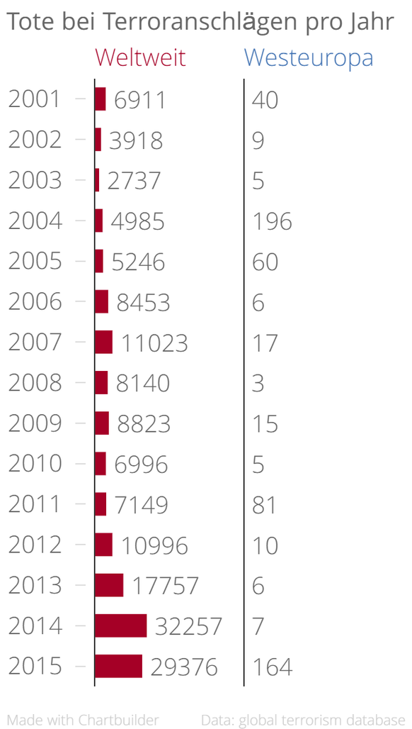 Von 2001 bis 2015 entfallen nur 0,3 Prozent der Terroropfer auf Westeuropa. Von 164 Getöteten im Jahr 2015 starben rund 150 bei den Anschlägen in Paris.