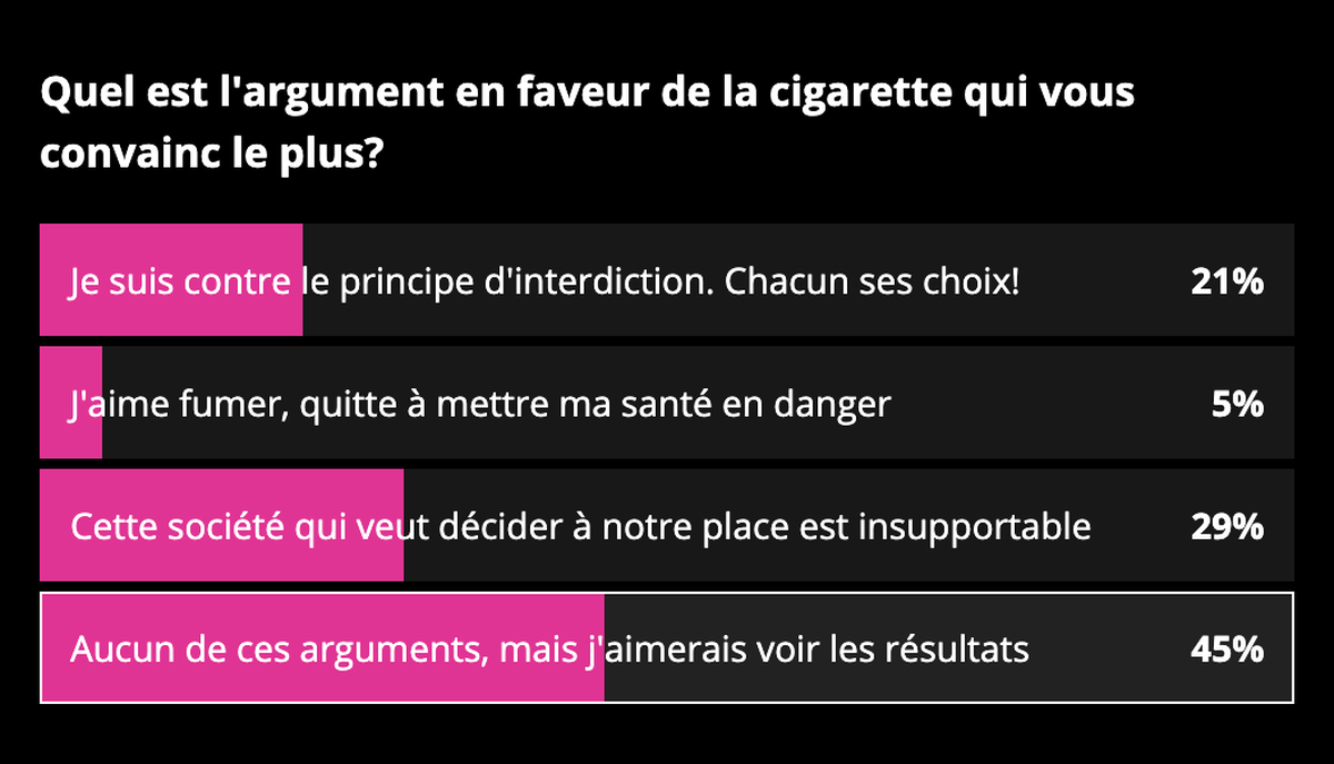 Découvrez les résultats du sondage des lecteurs de watson sur la cigarette: faut-il l'interdire, dans quelles conditions, etc.?