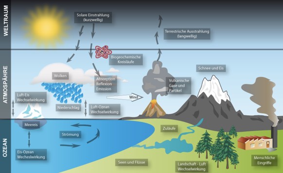 So funktioniert das Klima auf der Erde.