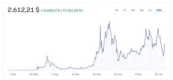 Ethereum erholt sich ebenfalls, ist aber weit vom Rekordhoch entfernt.
