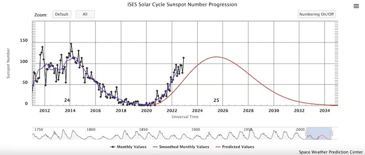 Sunspot count progression (blue) versus predictions (red). (NOAA)