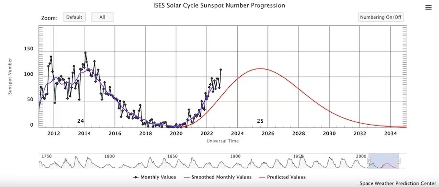 Sunspot number progression (blue) versus predictions (red).  (NOAA)
