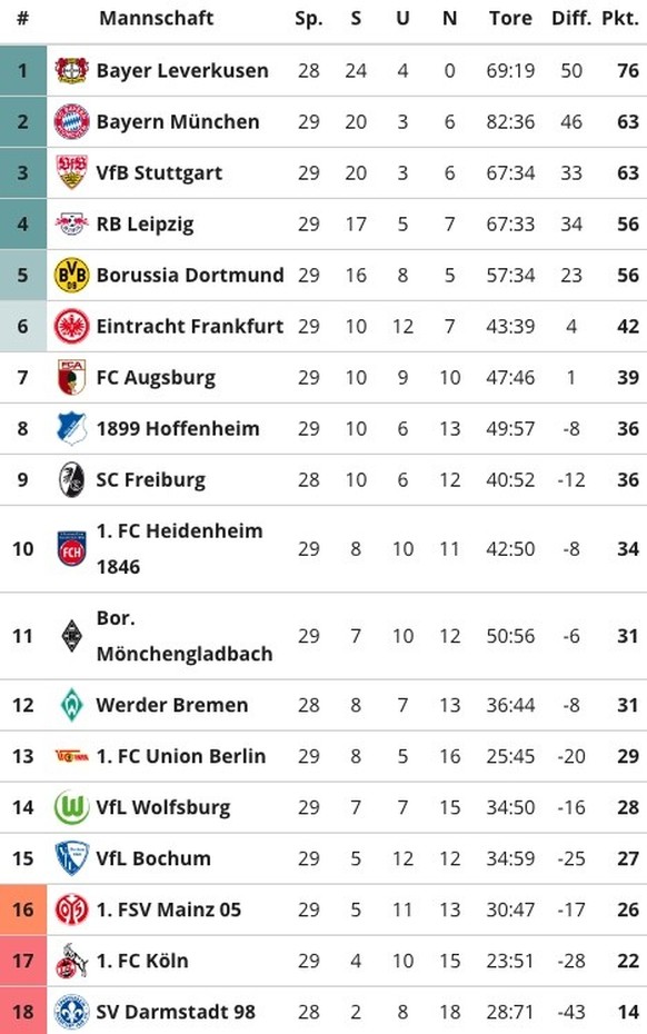 Bundesliga Tabelle 13. April 2024 29. Runde