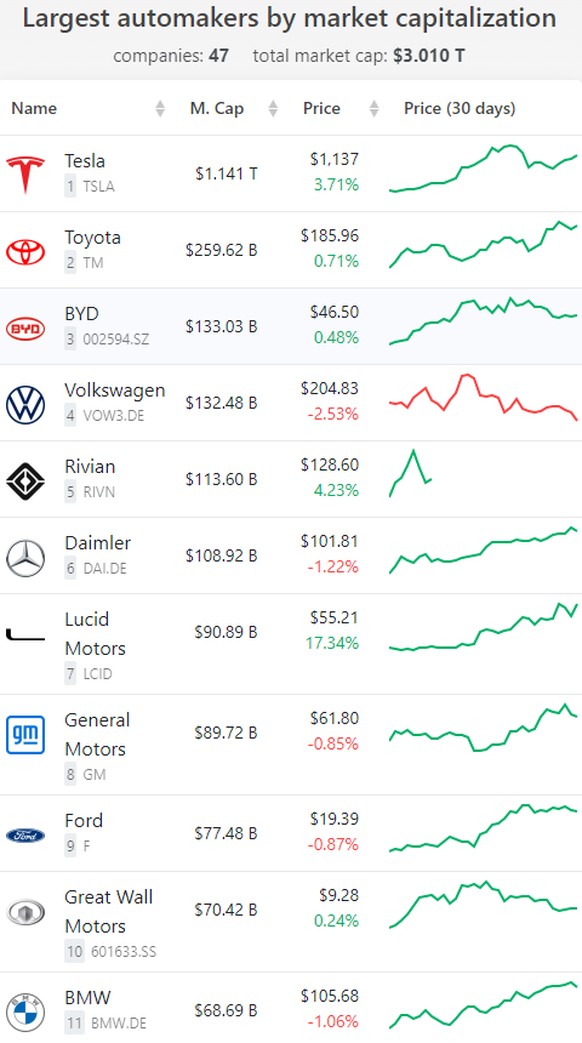 Mit Tesla, Rivian und Lucid Motors sind E-Auto-Hersteller die neuen Börsenlieblinge.