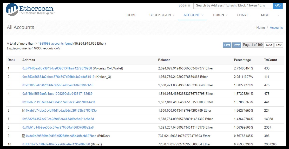 Am meisten Ether, nämlich knapp 2'625'000 (Wert über 1,2 Milliarden Dollar) befinden sich im Wallet der Handelsplattform Poloniex. Kraken (ebenfalls eine Kryptobörse) folgt auf Platz zwei. Bereits das ...