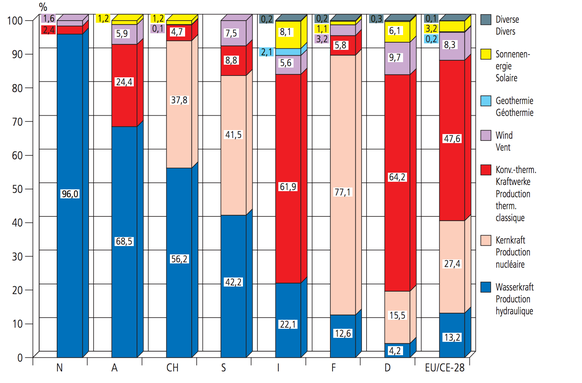 Der Energiemix europäischer Länder von 2015.