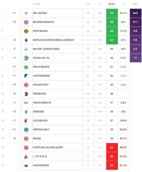 Die Tabelle am 34. Spieltag laut Berechnung vor dem 15. Spieltag. (Stand: 13. Dezember 2019)