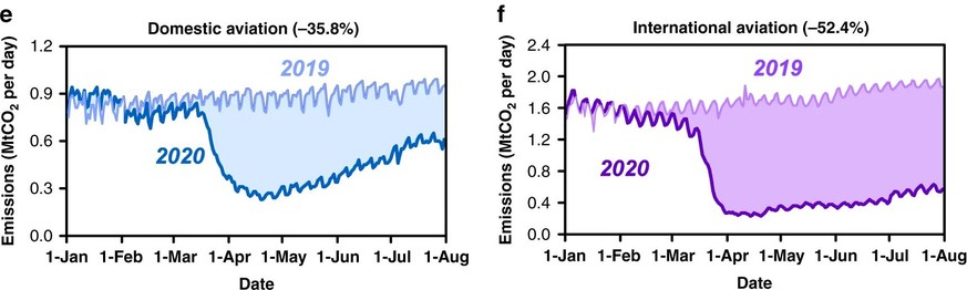 Rückgang der CO2-Emissionen im Flugverkehr 2020 im Vergleich zu 2019.
https://www.nature.com/articles/s41467-020-18922-7