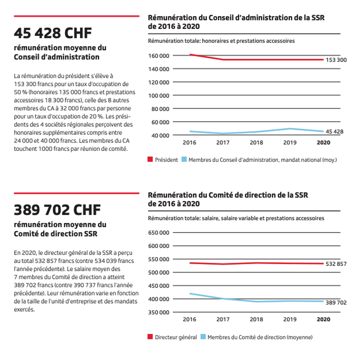 Rémunération salaire conseil d'administration direction SSR SRF Suisse télévision médias Gilles Marchand