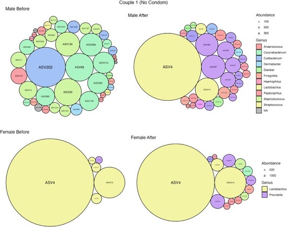 Taxonomic composition of the female vagina and male penile skin in couple 1
https://www.cell.com/iscience/fulltext/S2589-0042(25)00121-X