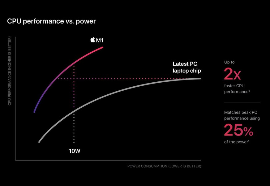 Diese von Apple veröffentlichte Grafik begeistert und erzürnt viele Hardware-Spezialisten. Was ist dran an den Leistungsversprechen rund um den M1-Chip?