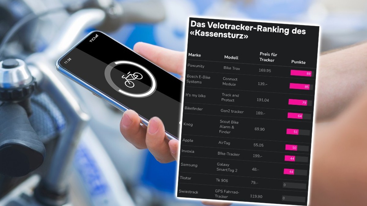Kassensturz: Das sind die besten Tracker gegen Velodiebe