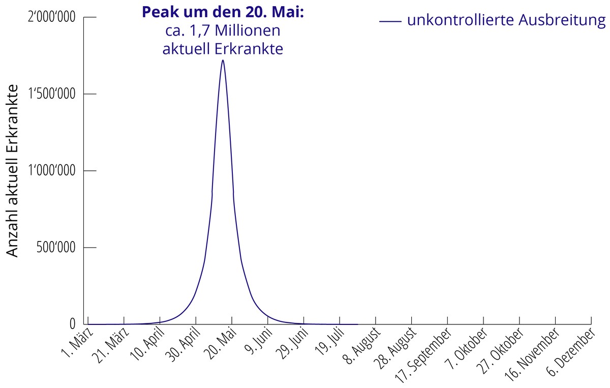 Coronavirus Ausbreitung unkontrolliert Schweiz