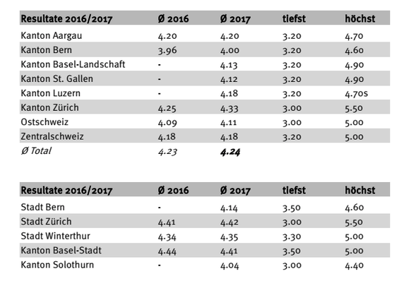 Preisentwicklung Café crème 2017 gemäss Umfrage CafetierSuisse