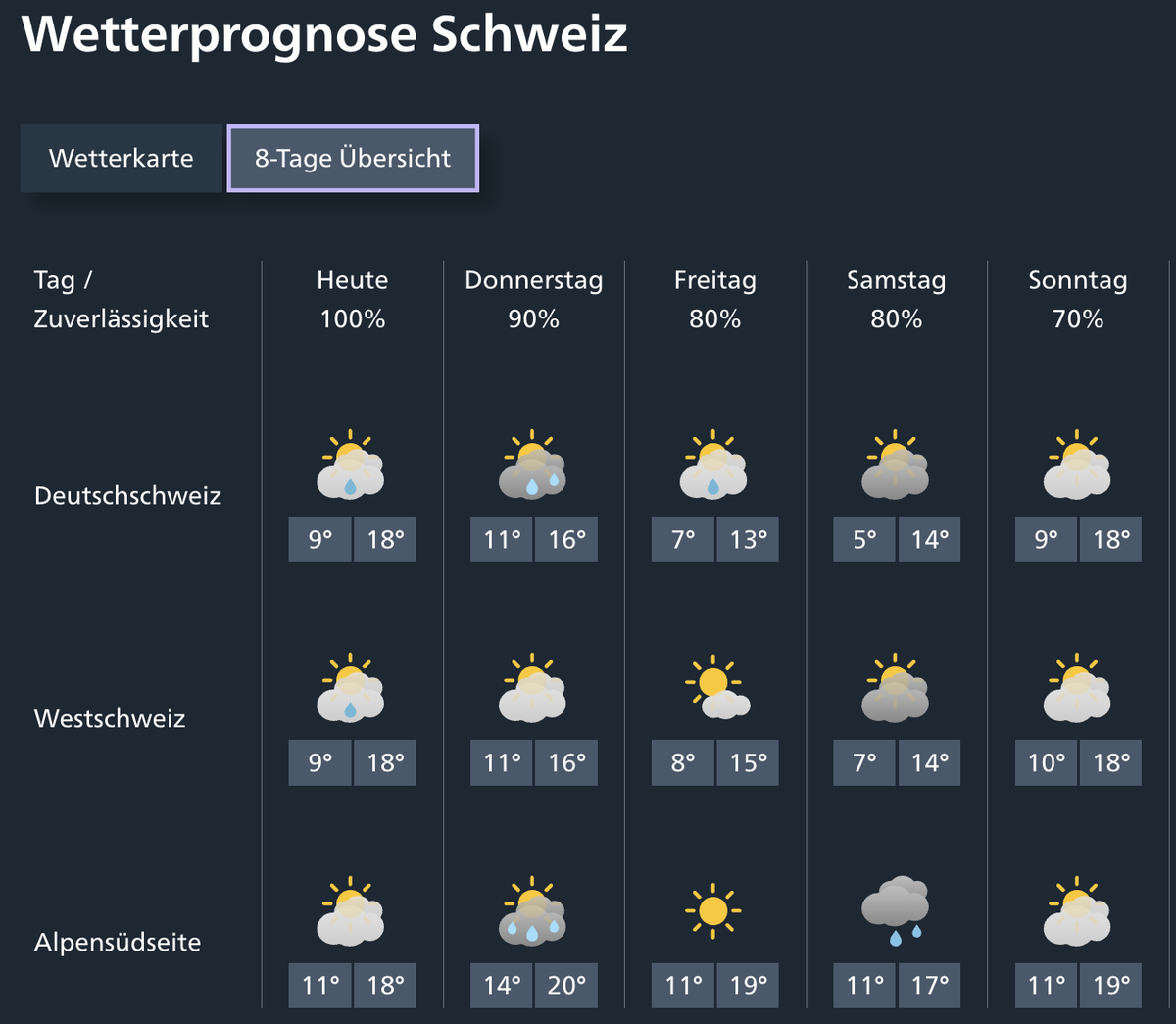 Die Wetterprognosen für die Schweiz bis Sonntag.
