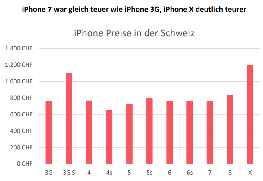 Das Jubiläums-iPhone schiesst preistechnisch durch die Decke.