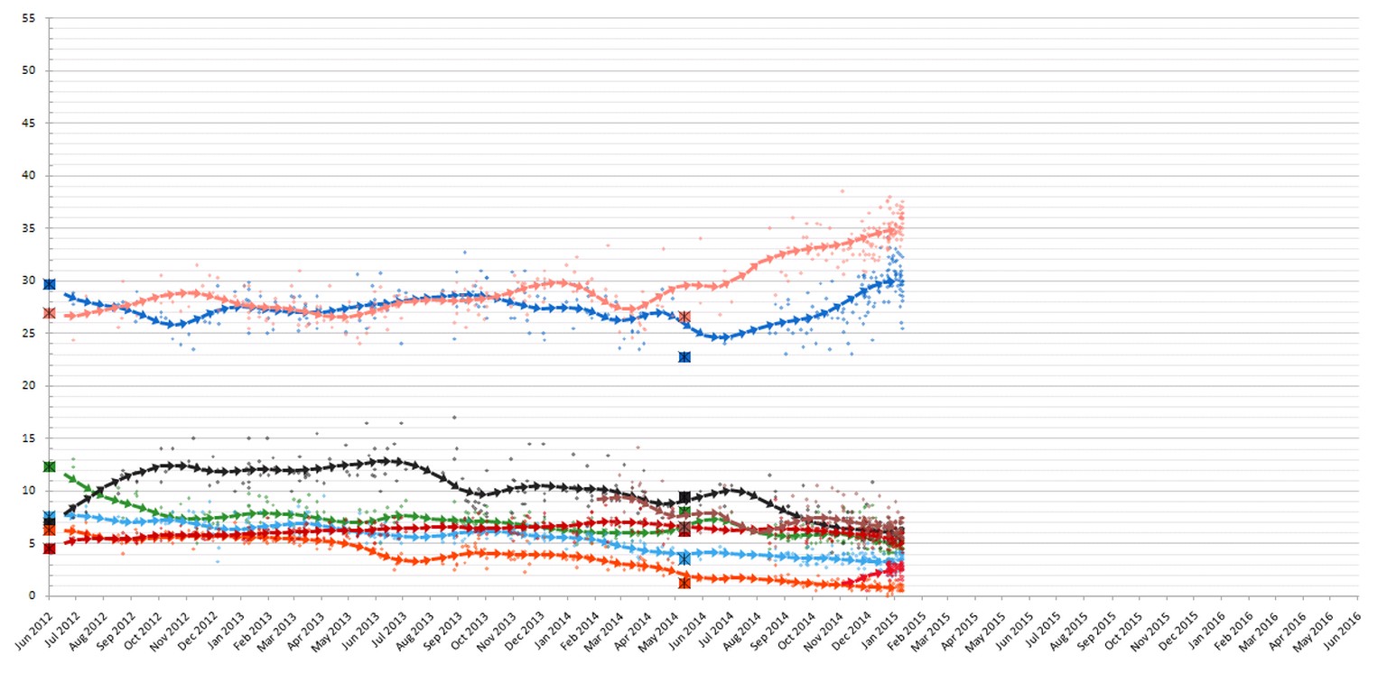 Tsipras Syriza-Partie liegt in den Umfragen (rosa) im Hoch. Die regierende Nea Dimokratia (blaU) bleibt auf dem zweiten Platz.