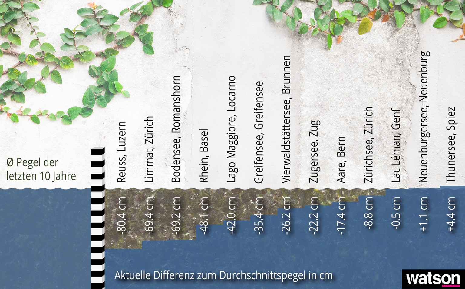 Lesebeispiel: Im Lago Maggiore liegt der aktuelle Wasserpegel rund 42 Zentimeter unter dem Durchschnittspegel der letzten zehn Jahre. 