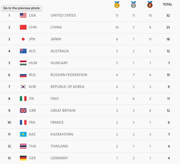 Die Schweiz liegt auf dem geteilten 22. Rang.