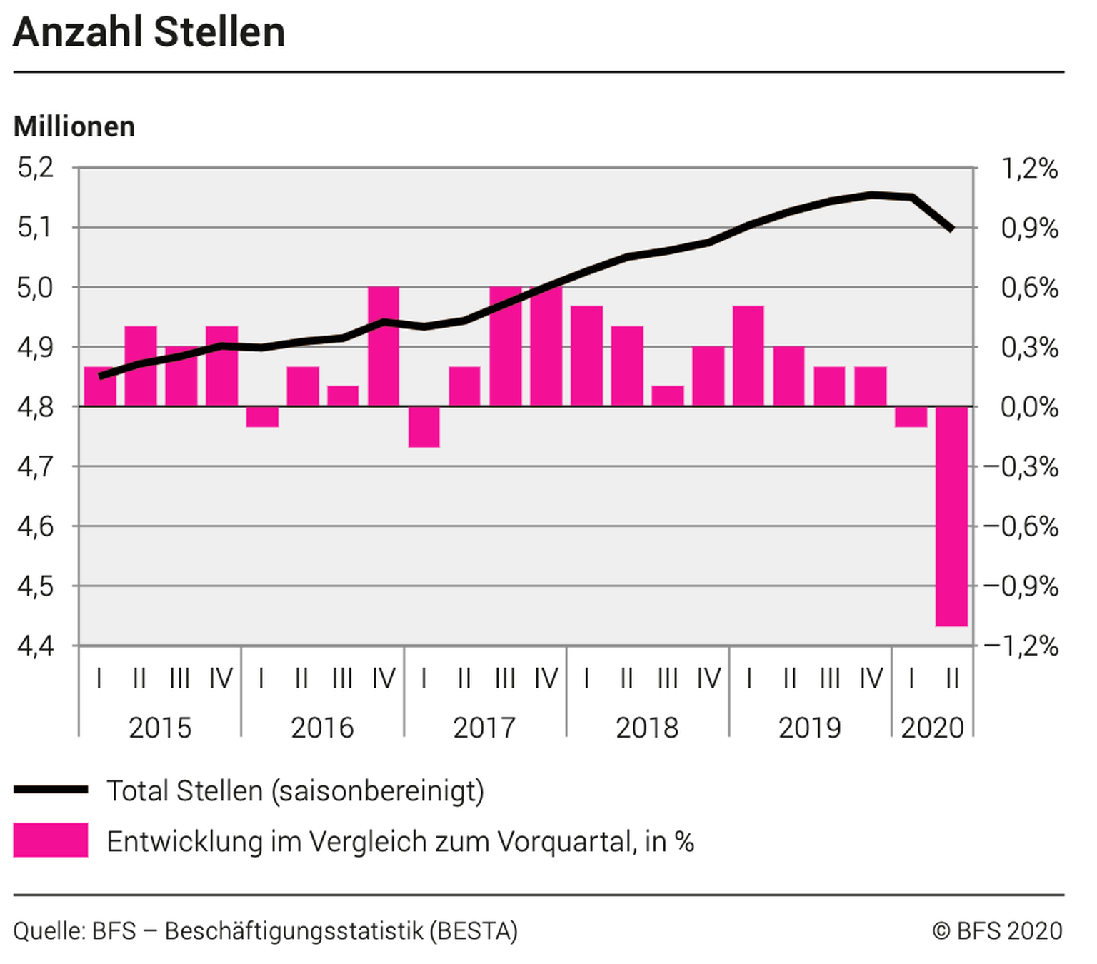 Beschäftigung Schweiz 2. Quartal Corona-Pandemie und Coronavirus