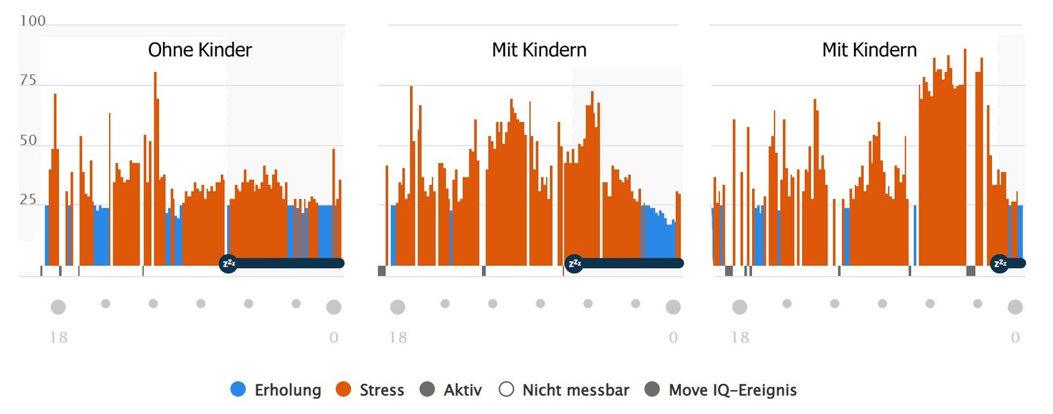 Als Stressbelastung werden Ausprägungen zwischen 50 und 75 gewertet, ab 75 beginnt die Kategorie «hoher Stress».