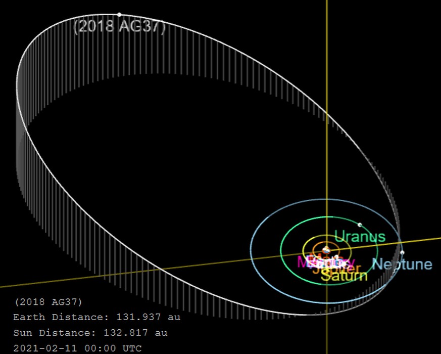 Der vorläufig ermittelte Orbit von Farfarout kreuzt die Neptun-Bahn, erreicht aber beim sonnenfernsten Punkt eine Distanz von 132 AE zum Zentralgestirn.