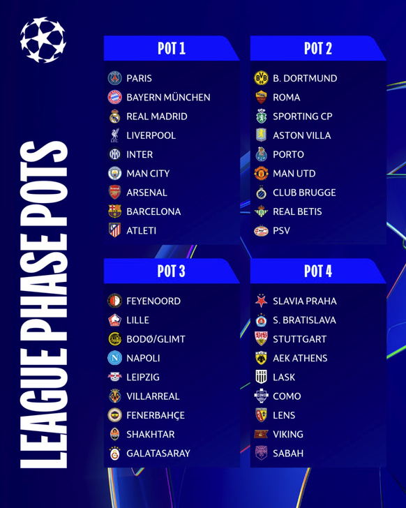 Die Lostöpfe für die Champions-League-Saison 2026/27