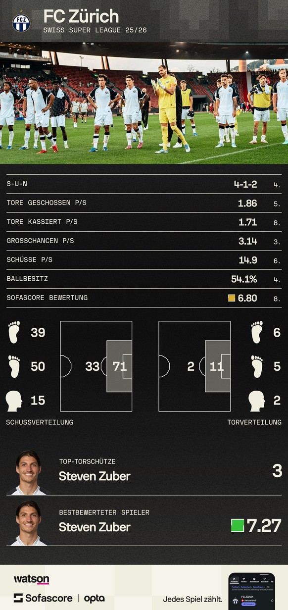 Der FCZ tritt statistisch wie ein klassisches Mittelfeldteam auf.