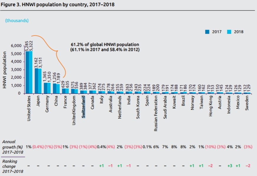 Die Schweiz ist auf Platz 7.