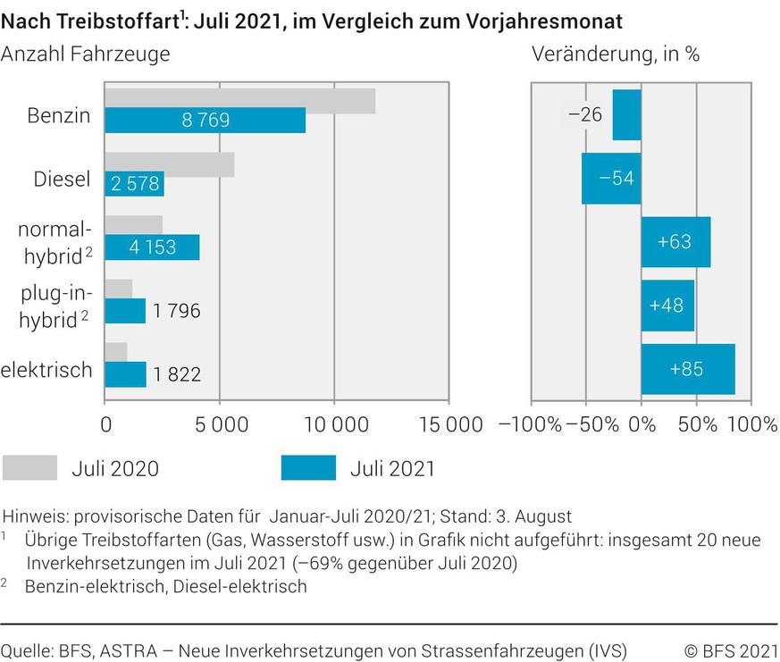 Diesel und Benziner verlieren, alle anderen Antriebe gewinnen.