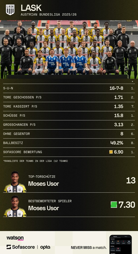 LASK brilliert in der österreichischen Bundesliga.