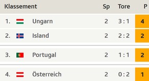 Österreich muss im letzten Spiel gegen Island gewinnen, wenn es noch in den Achtelfinal will.