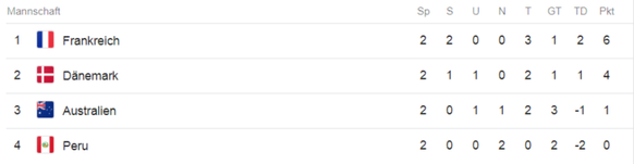 Gruppe C WM 2018 Frankreich DÃ¤nemark