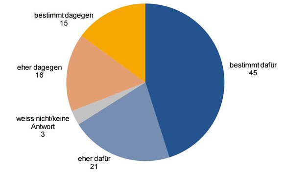 Das Resultat der GFS-Umfrage.