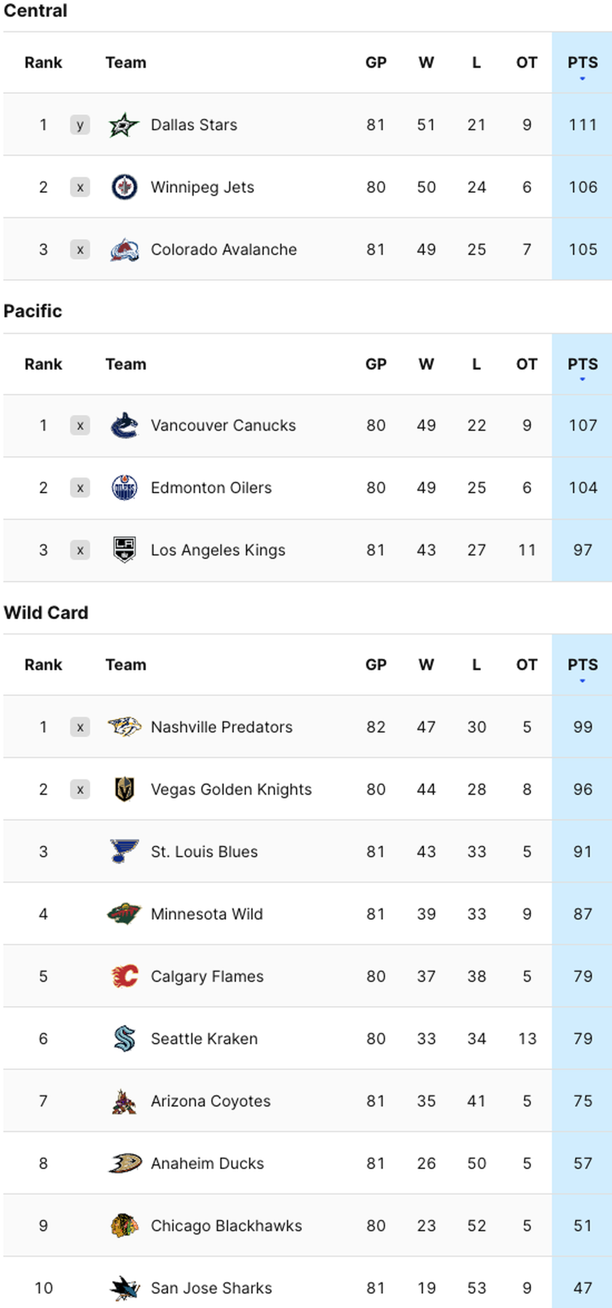 Die Tabelle in der Eastern Conference der NHL, Stand 16. April 2024.