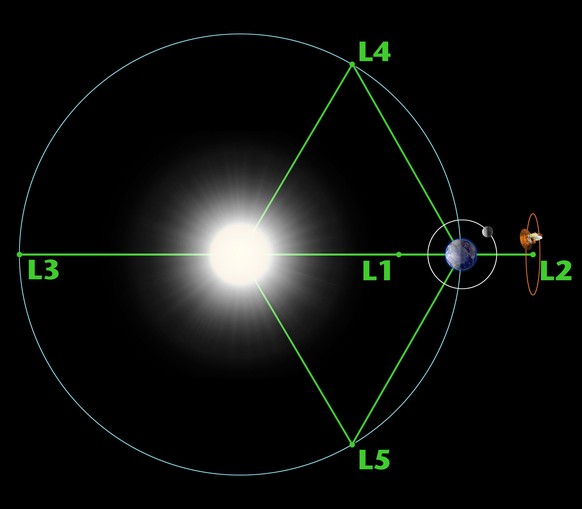Position der Lagrange-Punkte im System Erde-Sonne