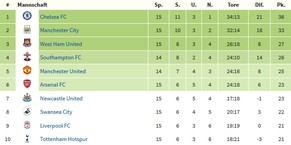 Die obere Hälfte der Premier-Leauge-Tabelle.