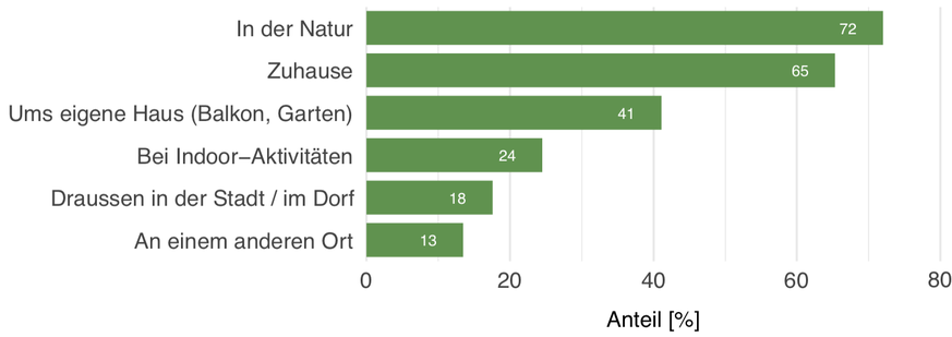 Umfelder, in denen man sich besonders gut von Druck und Stress erholen kann.