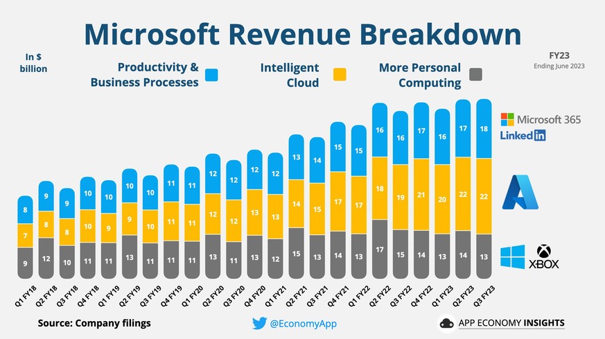 Software subscriptions and cloud services make the cash register ring at Microsoft.