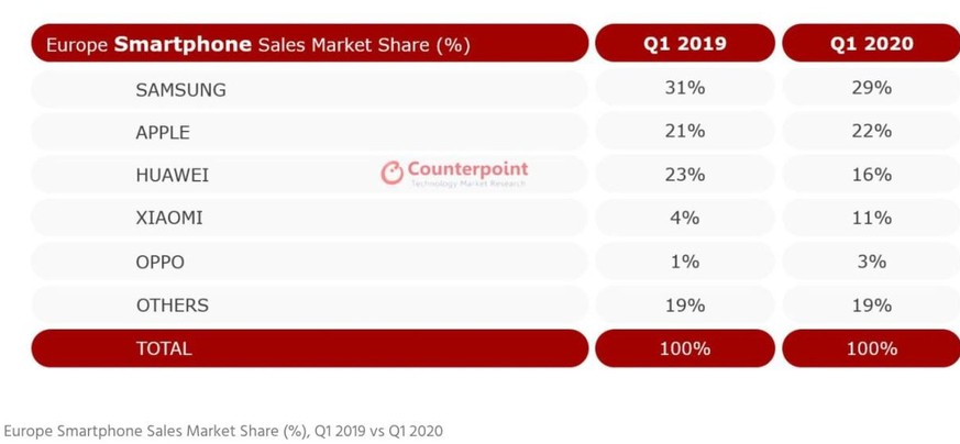 Huawei bricht ein, Xiaomi boomt, Oppo verdrängt Nokia aus den Top 5 in Europa.